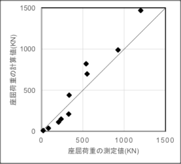 座屈荷重の計算値と測定値の座屈試験の比較