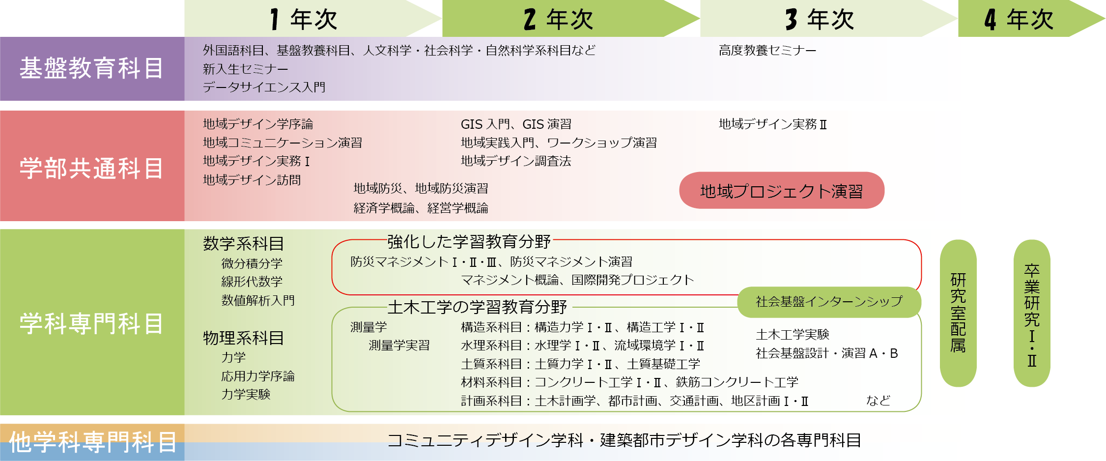 社会基盤デザイン学科の科目構成