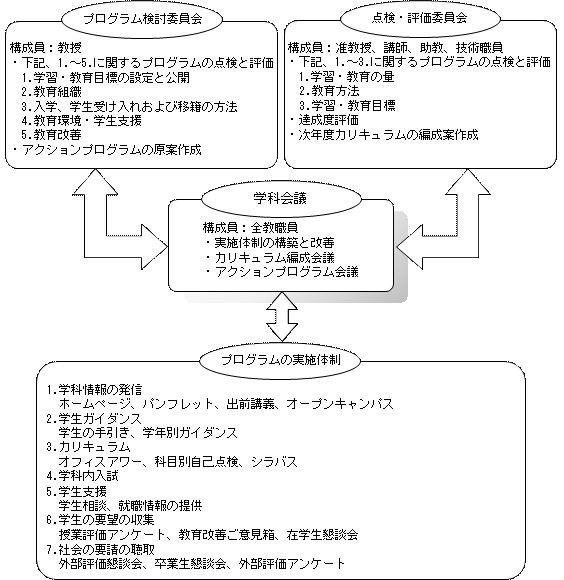 図１ 教育点検および改善の仕組み