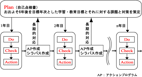 図２ 教育プログラムの継続的な改善システム