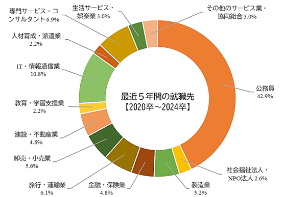 最近5か年の就職先